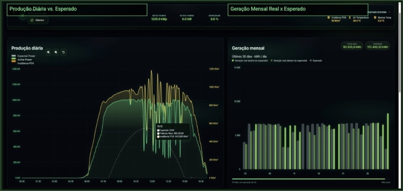 Dashboard de monitoramento solar com geração mensal e KPIs